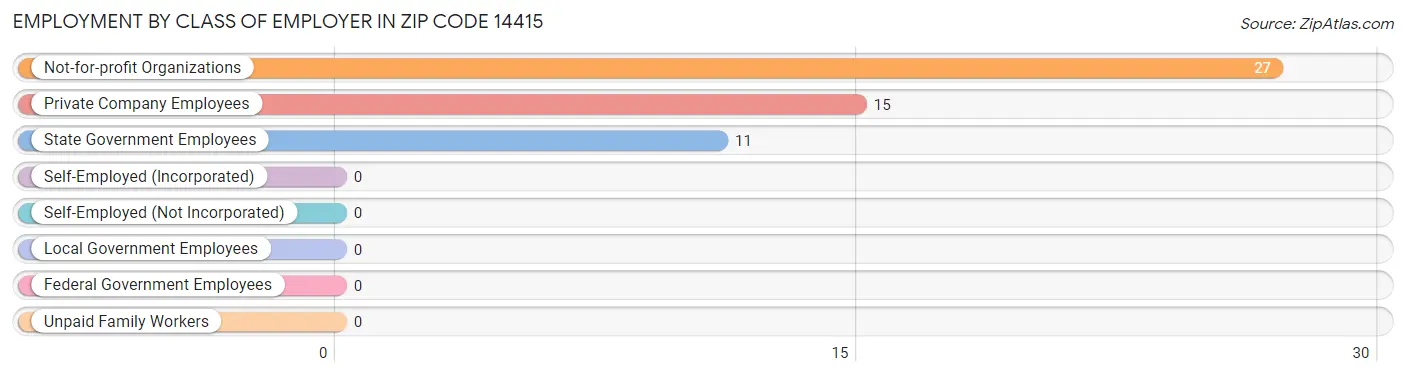 Employment by Class of Employer in Zip Code 14415