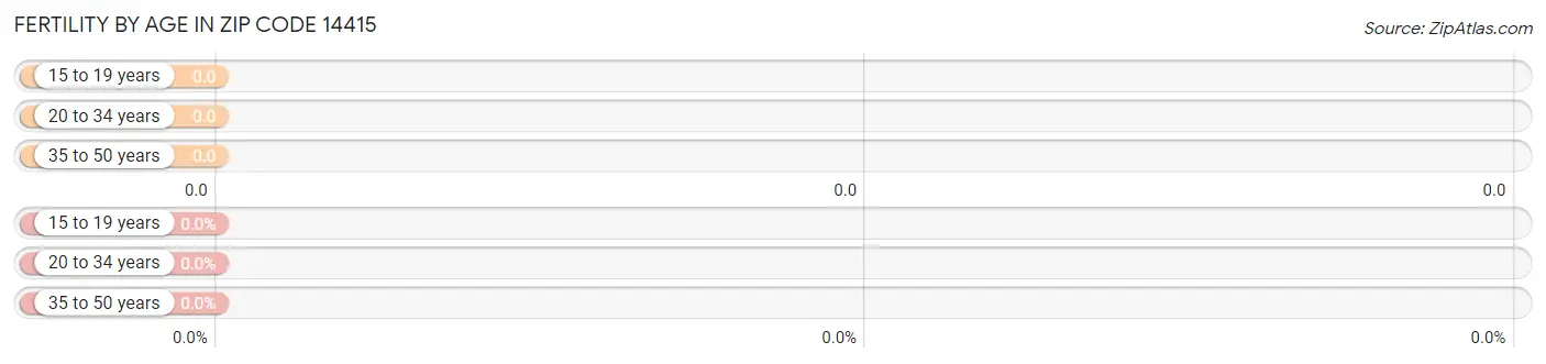 Female Fertility by Age in Zip Code 14415