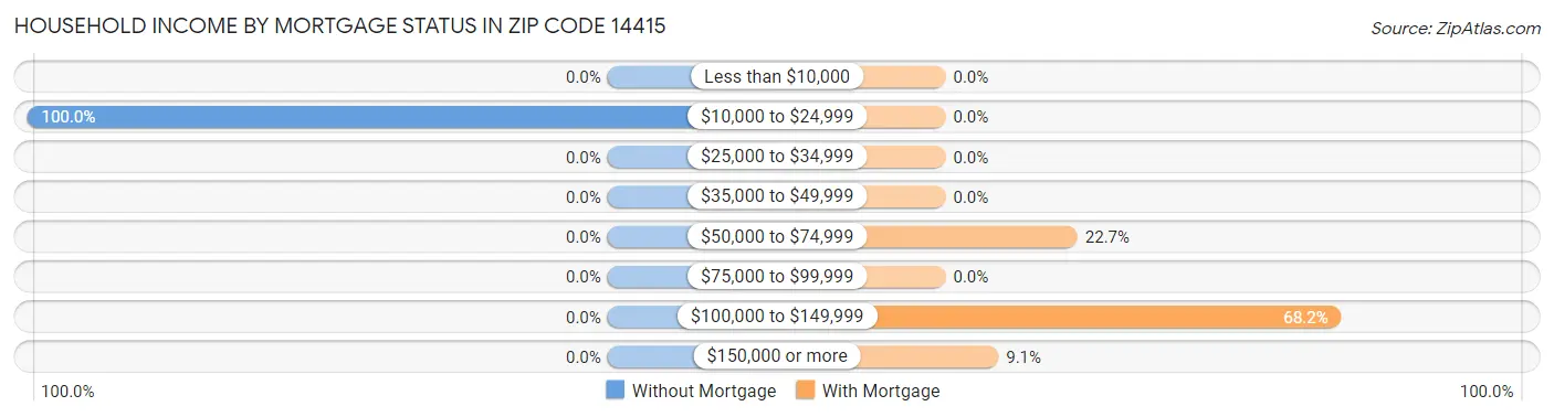 Household Income by Mortgage Status in Zip Code 14415