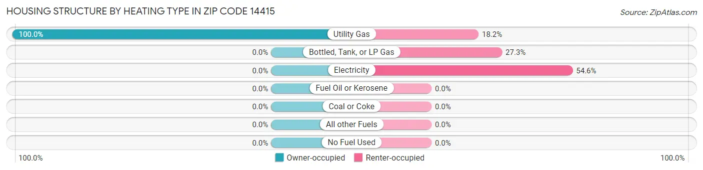 Housing Structure by Heating Type in Zip Code 14415