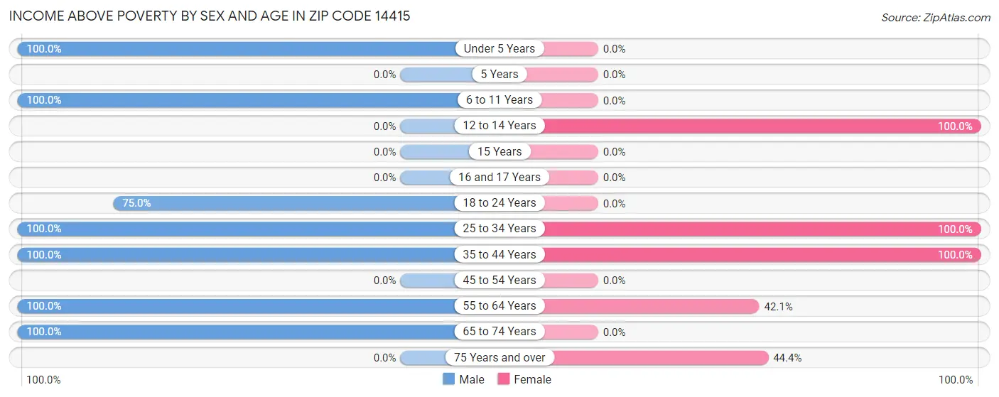 Income Above Poverty by Sex and Age in Zip Code 14415