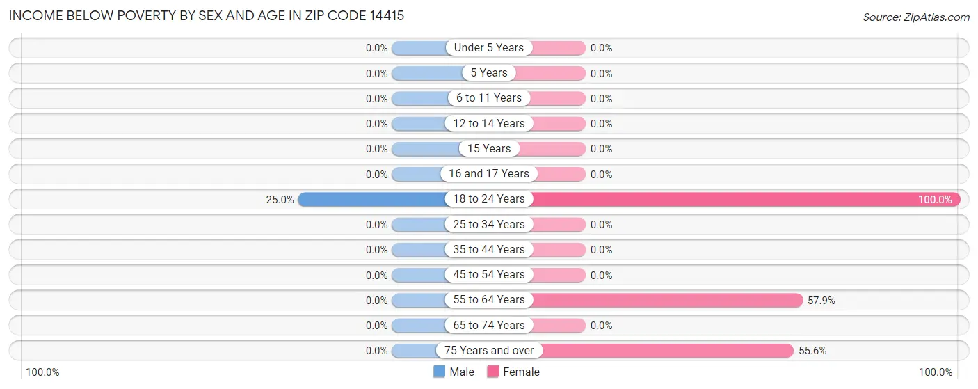 Income Below Poverty by Sex and Age in Zip Code 14415