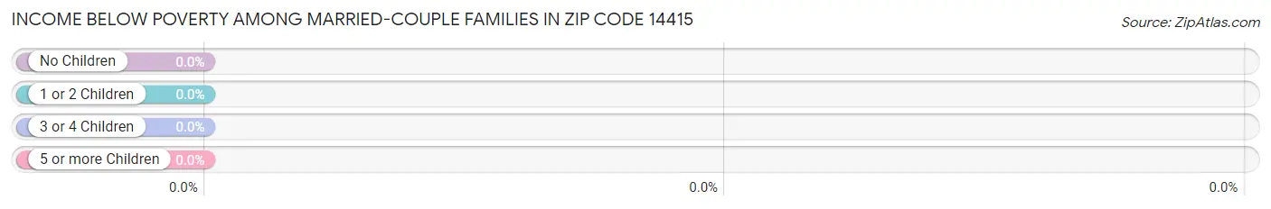 Income Below Poverty Among Married-Couple Families in Zip Code 14415