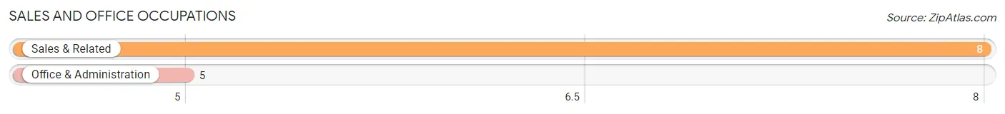 Sales and Office Occupations in Zip Code 14415