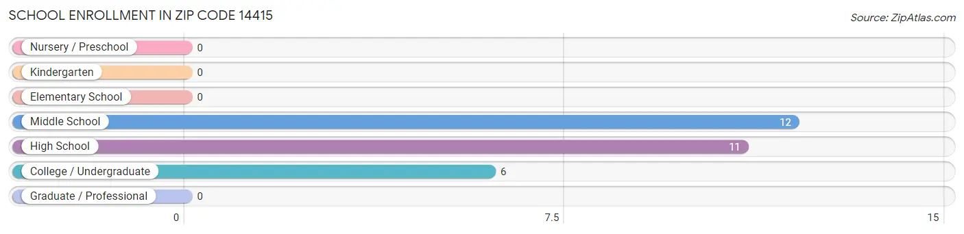 School Enrollment in Zip Code 14415