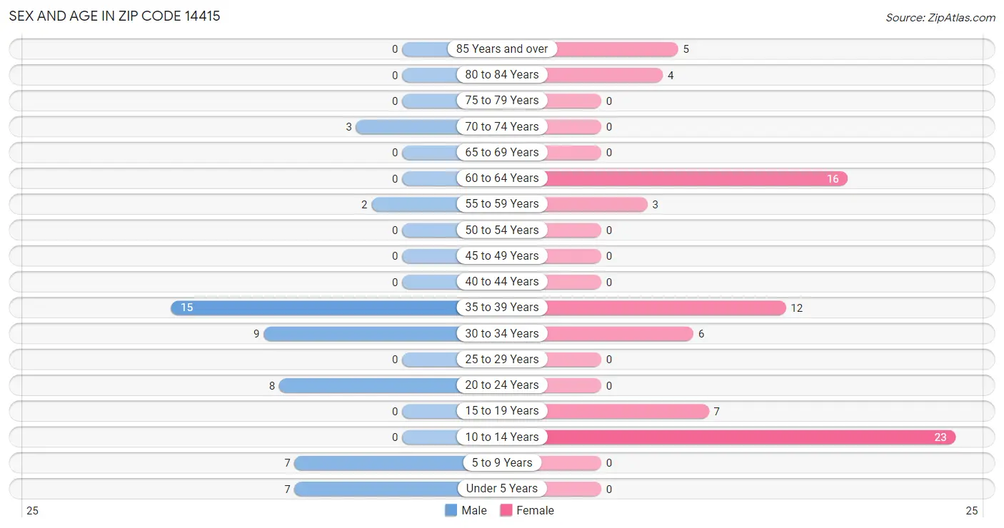 Sex and Age in Zip Code 14415