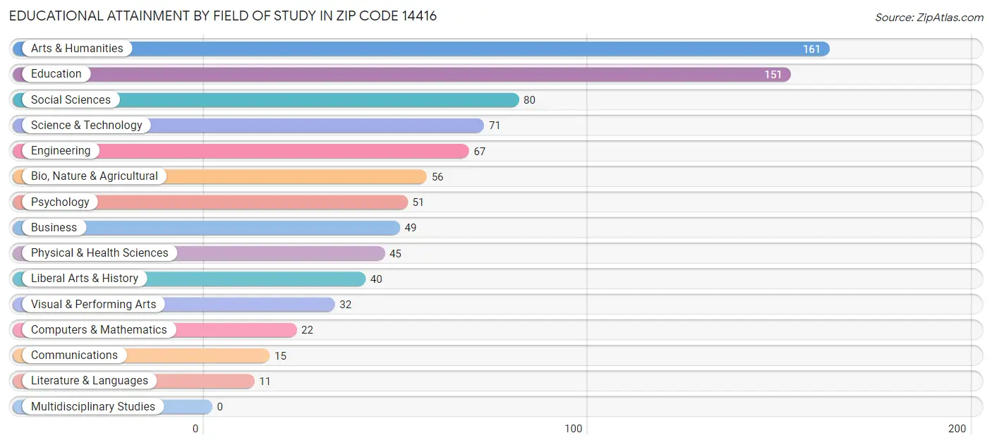 Educational Attainment by Field of Study in Zip Code 14416