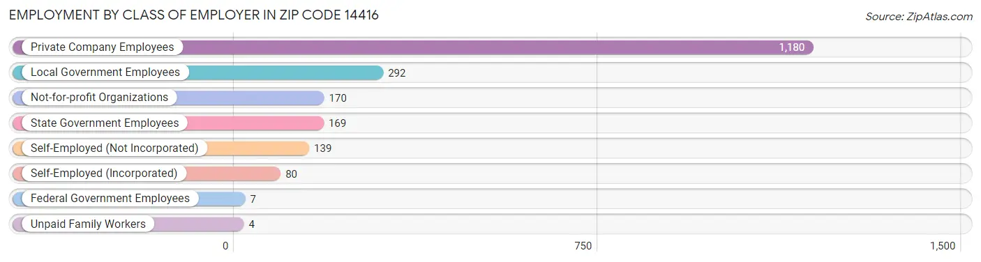 Employment by Class of Employer in Zip Code 14416