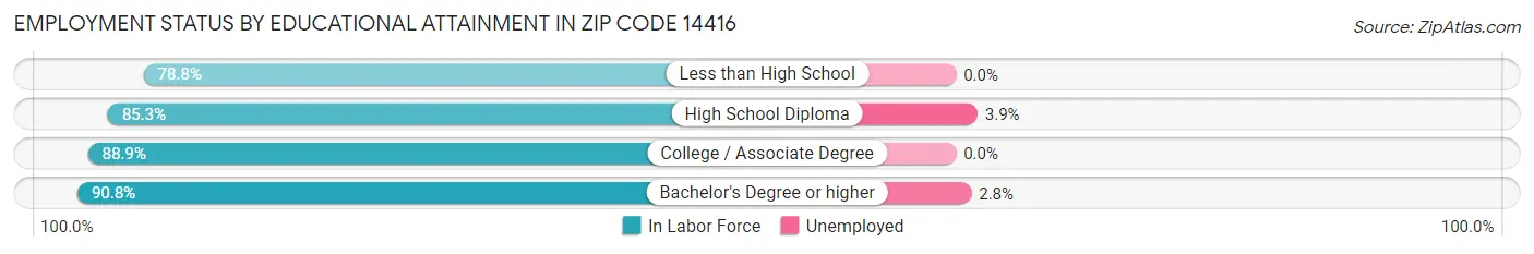 Employment Status by Educational Attainment in Zip Code 14416