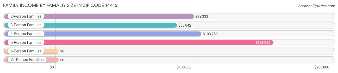 Family Income by Famaliy Size in Zip Code 14416