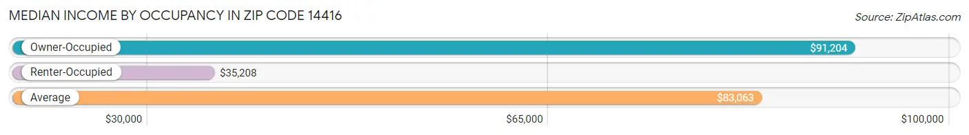 Median Income by Occupancy in Zip Code 14416