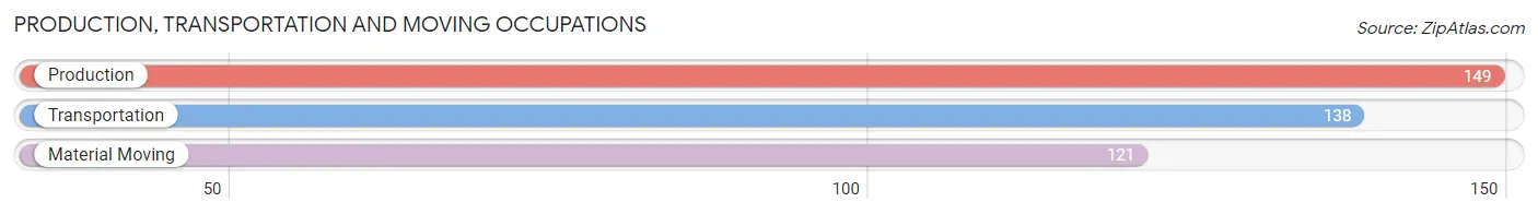 Production, Transportation and Moving Occupations in Zip Code 14416