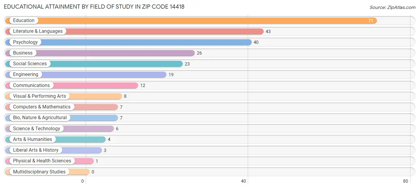 Educational Attainment by Field of Study in Zip Code 14418