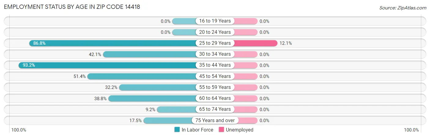 Employment Status by Age in Zip Code 14418