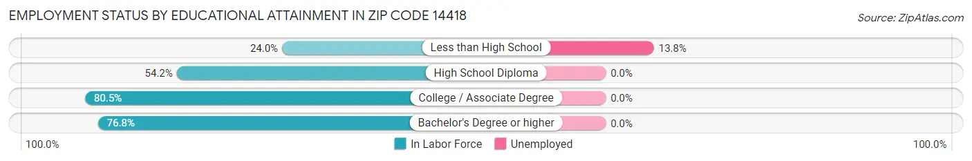 Employment Status by Educational Attainment in Zip Code 14418