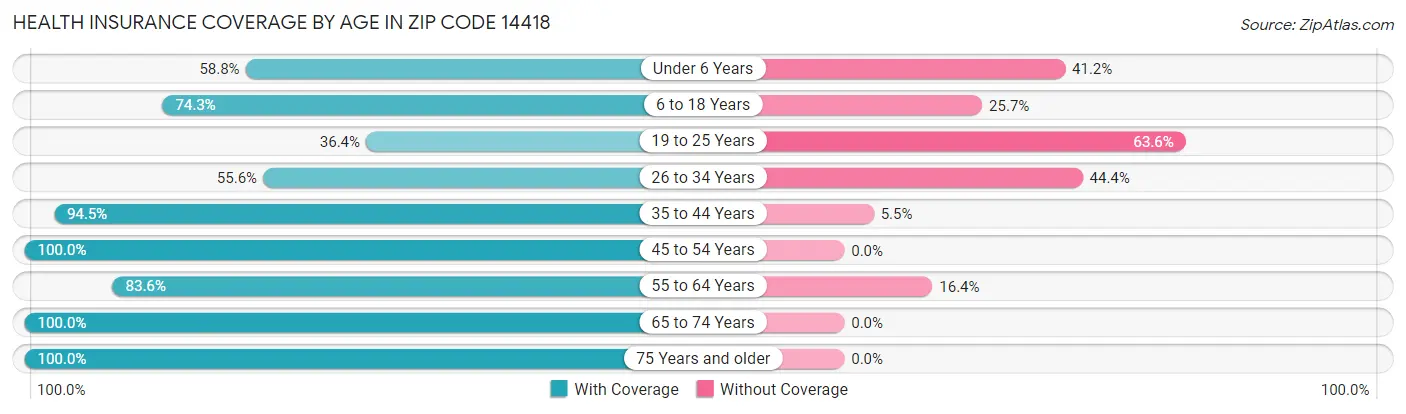 Health Insurance Coverage by Age in Zip Code 14418