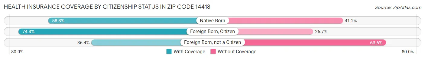 Health Insurance Coverage by Citizenship Status in Zip Code 14418