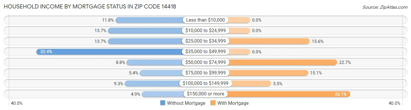 Household Income by Mortgage Status in Zip Code 14418