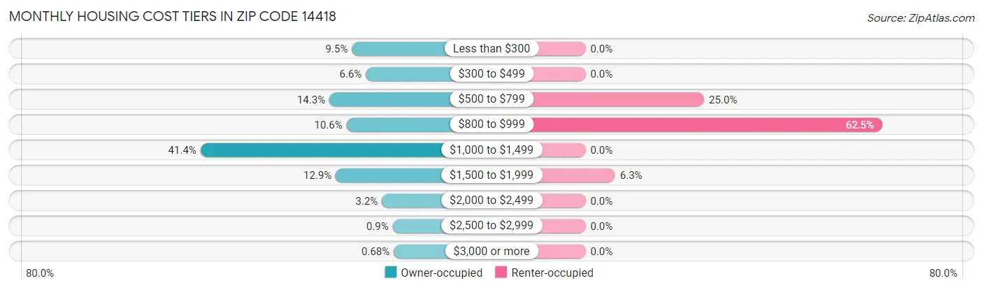 Monthly Housing Cost Tiers in Zip Code 14418