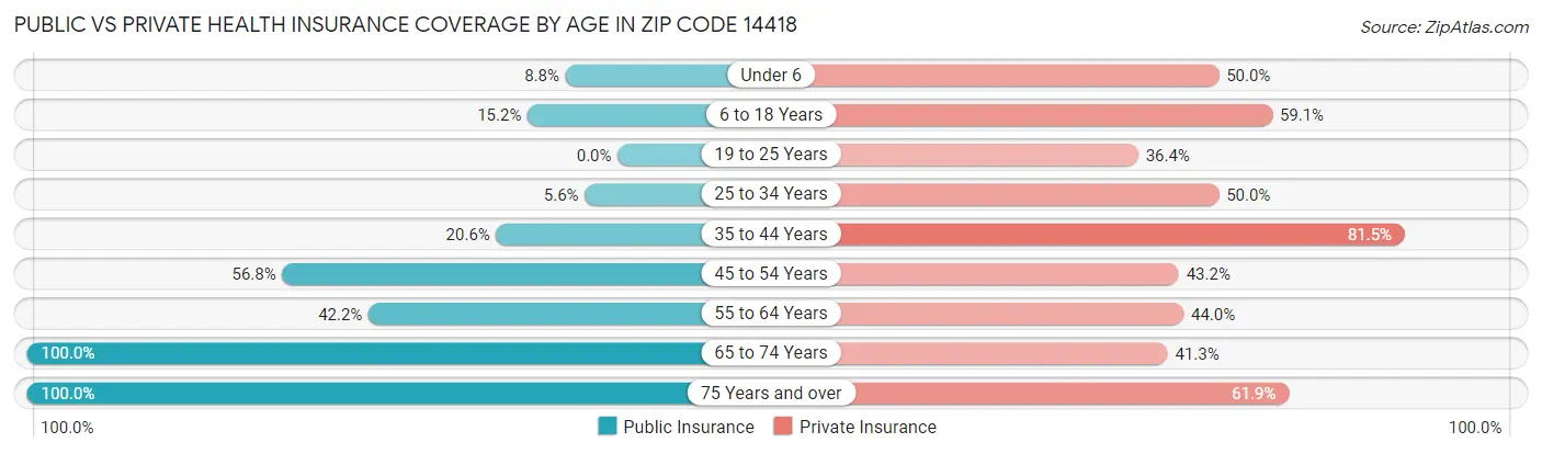 Public vs Private Health Insurance Coverage by Age in Zip Code 14418