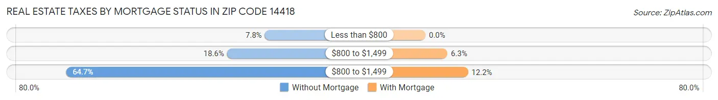 Real Estate Taxes by Mortgage Status in Zip Code 14418