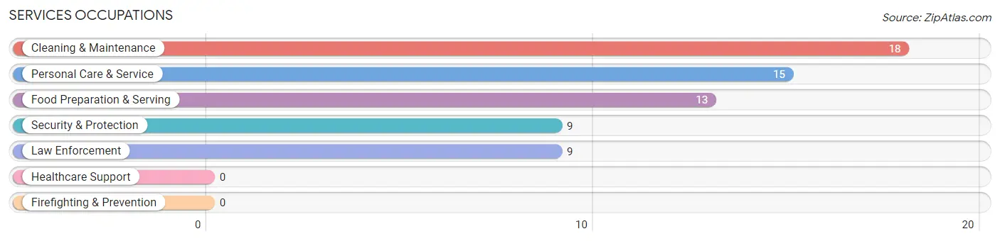 Services Occupations in Zip Code 14418