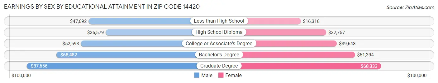 Earnings by Sex by Educational Attainment in Zip Code 14420