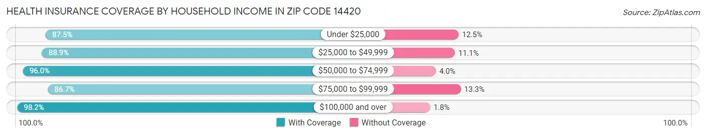 Health Insurance Coverage by Household Income in Zip Code 14420