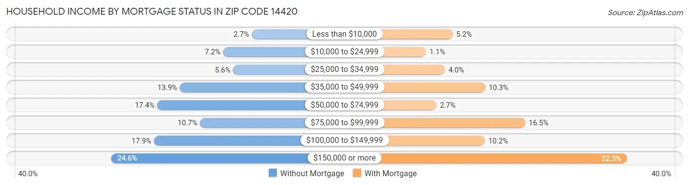 Household Income by Mortgage Status in Zip Code 14420
