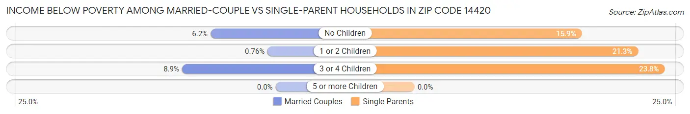 Income Below Poverty Among Married-Couple vs Single-Parent Households in Zip Code 14420