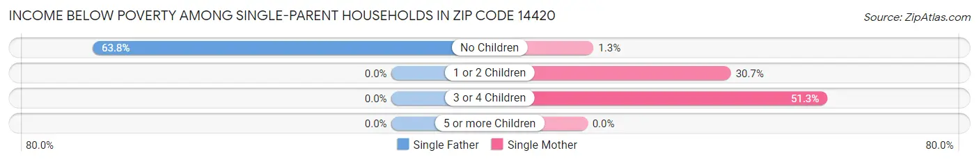 Income Below Poverty Among Single-Parent Households in Zip Code 14420