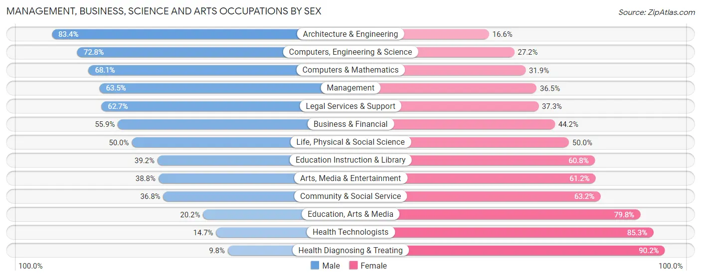 Management, Business, Science and Arts Occupations by Sex in Zip Code 14420