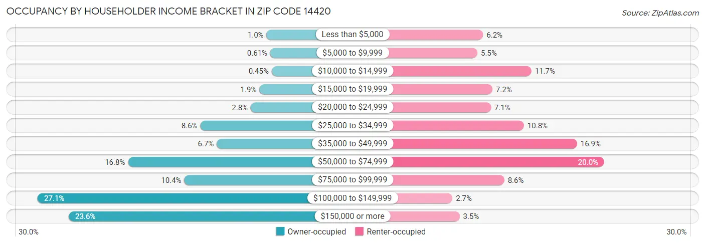 Occupancy by Householder Income Bracket in Zip Code 14420