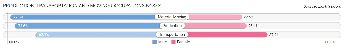 Production, Transportation and Moving Occupations by Sex in Zip Code 14420