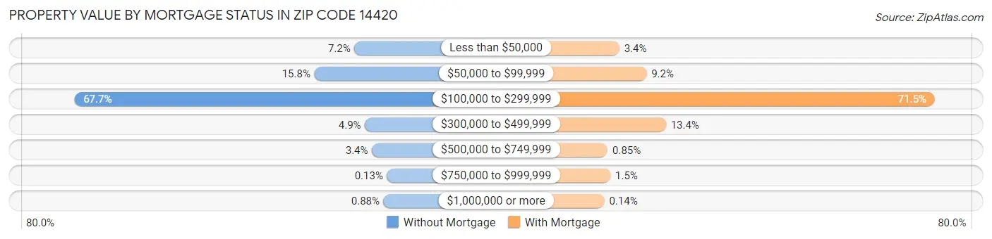Property Value by Mortgage Status in Zip Code 14420