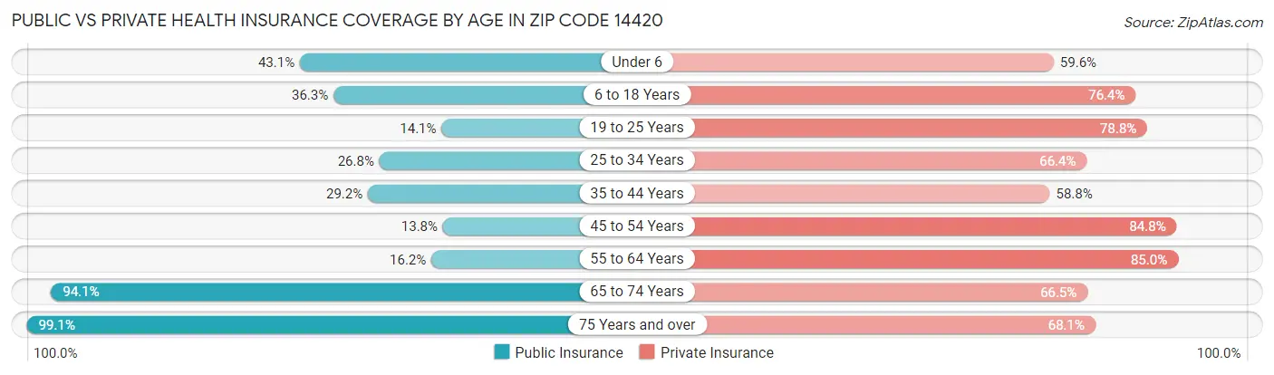 Public vs Private Health Insurance Coverage by Age in Zip Code 14420