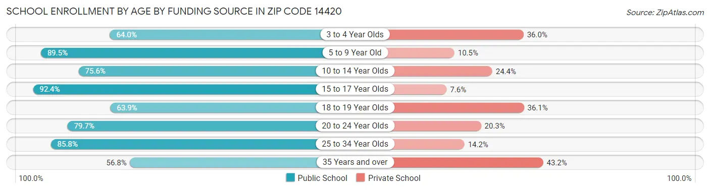 School Enrollment by Age by Funding Source in Zip Code 14420