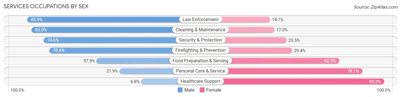 Services Occupations by Sex in Zip Code 14420