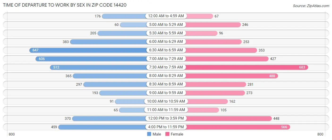Time of Departure to Work by Sex in Zip Code 14420