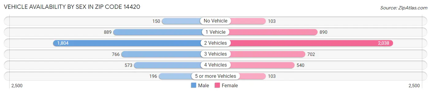Vehicle Availability by Sex in Zip Code 14420