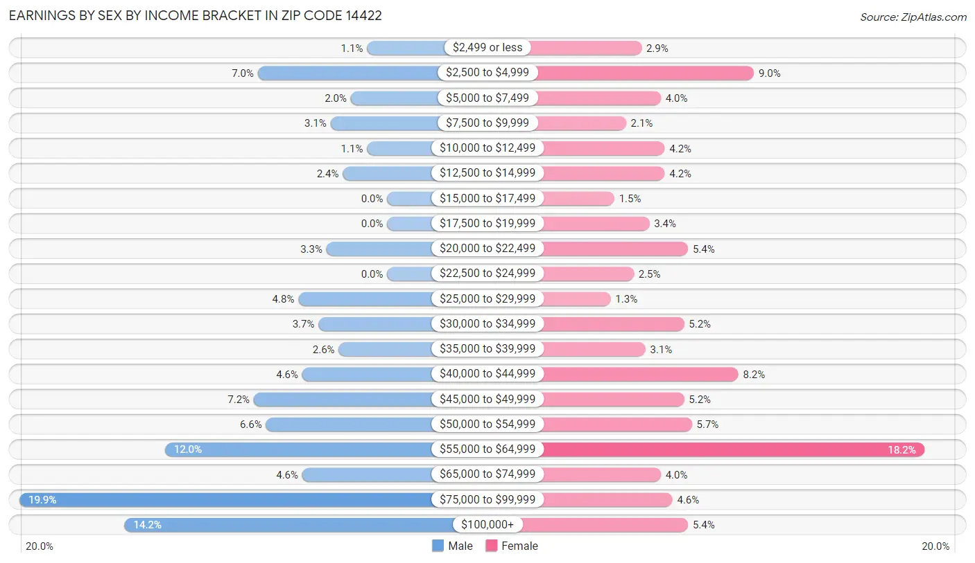 Earnings by Sex by Income Bracket in Zip Code 14422