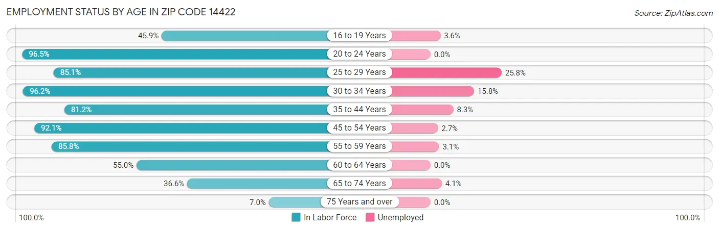 Employment Status by Age in Zip Code 14422