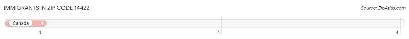 Immigrants in Zip Code 14422