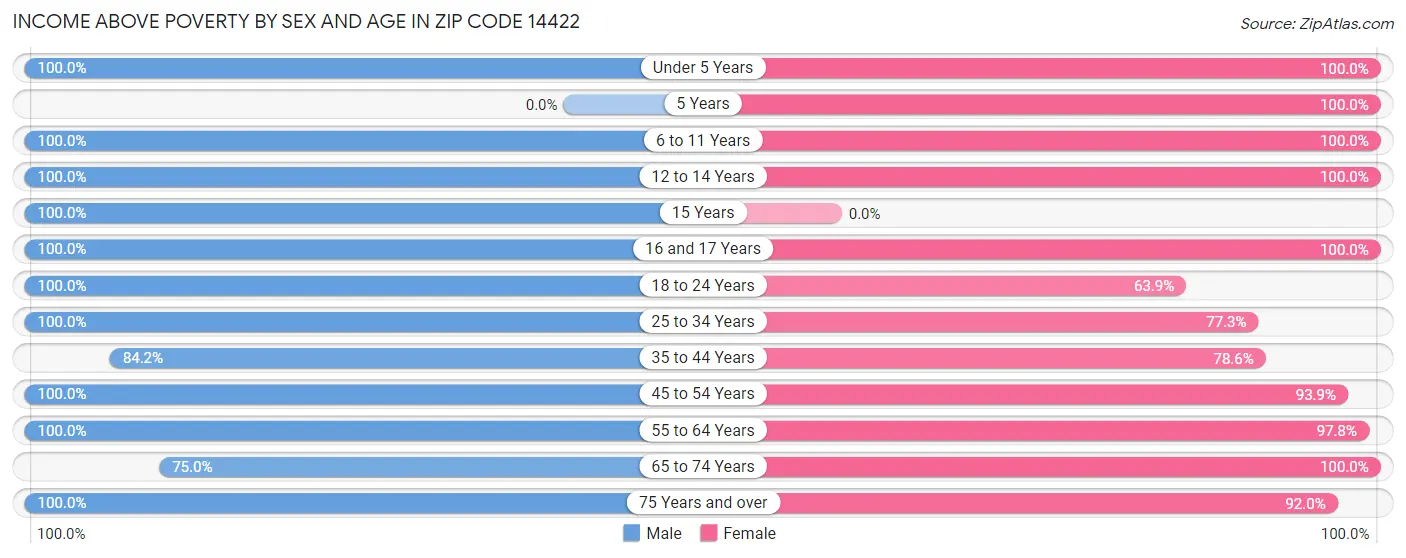 Income Above Poverty by Sex and Age in Zip Code 14422