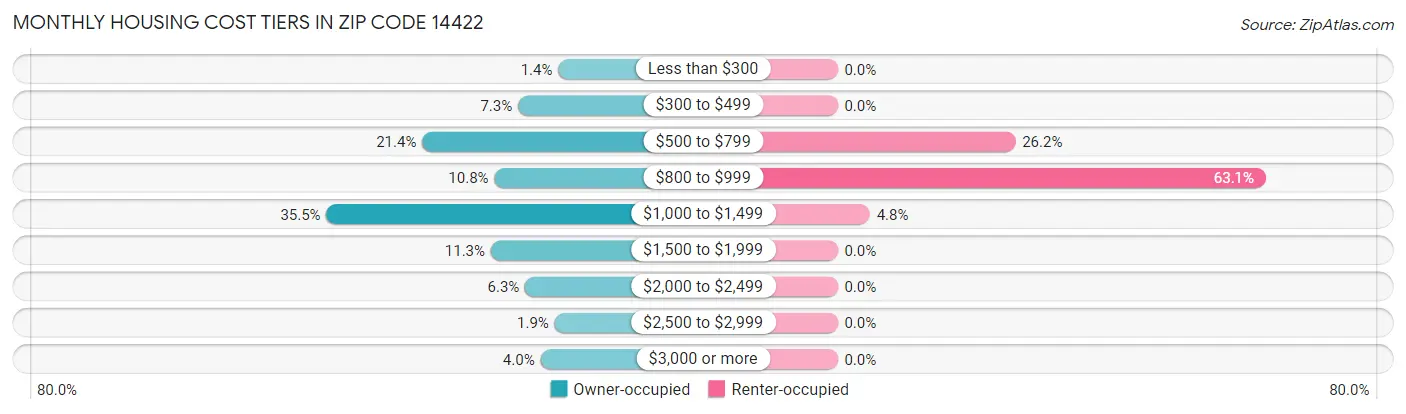 Monthly Housing Cost Tiers in Zip Code 14422