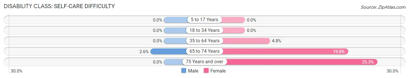 Disability in Zip Code 14422: <span>Self-Care Difficulty</span>