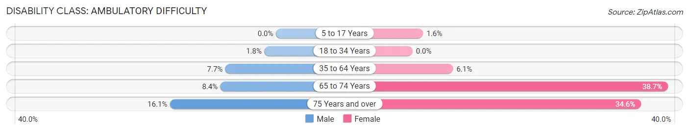 Disability in Zip Code 14423: <span>Ambulatory Difficulty</span>