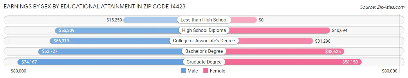 Earnings by Sex by Educational Attainment in Zip Code 14423
