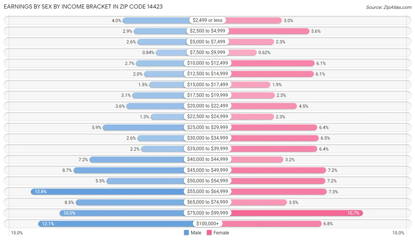 Earnings by Sex by Income Bracket in Zip Code 14423