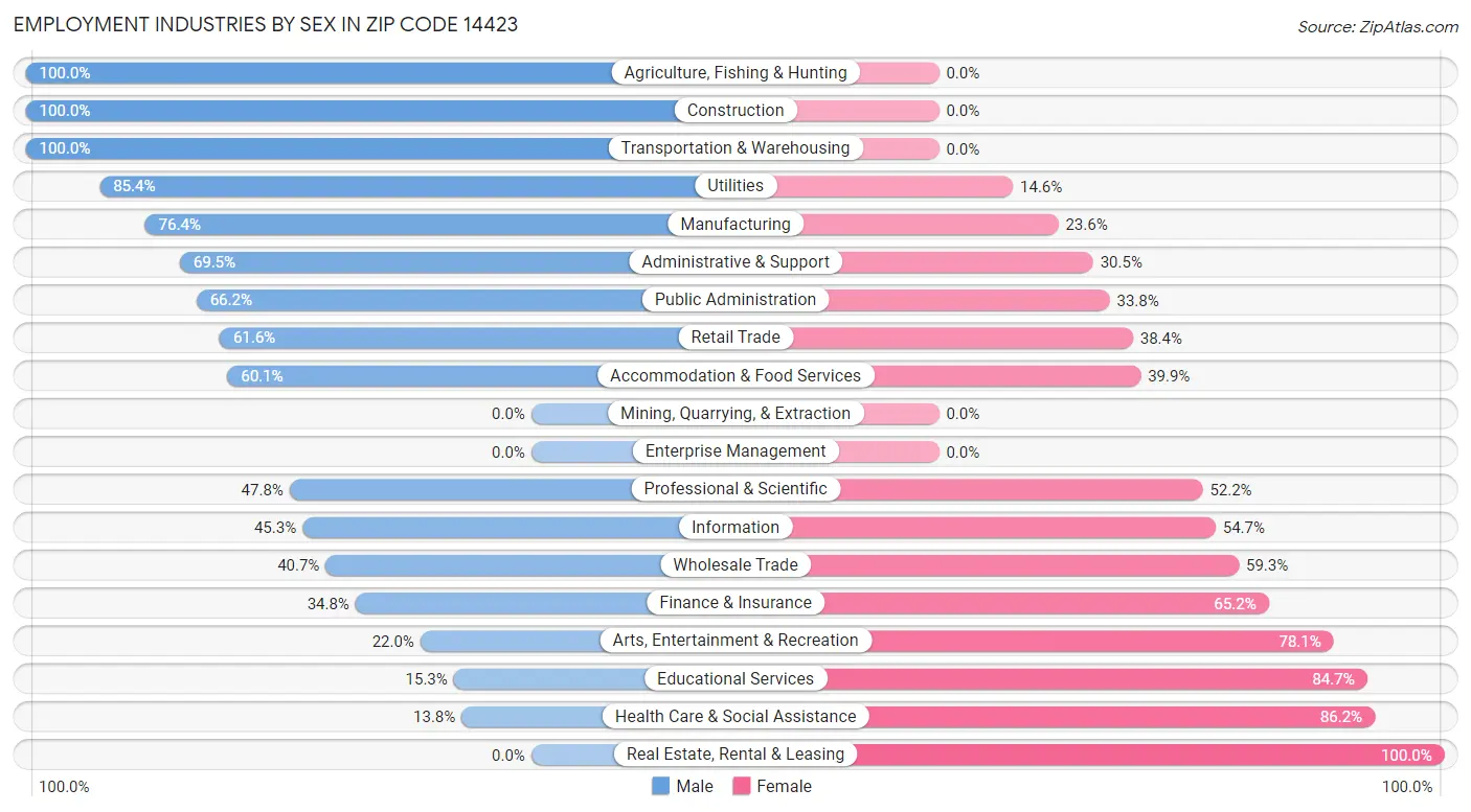 Employment Industries by Sex in Zip Code 14423